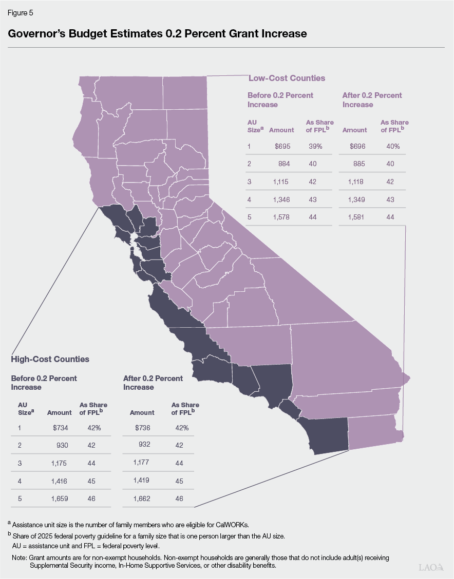 Figure 5: Governor's Budget Estimates 0.2 Percent Increase to CalWORKs Grant