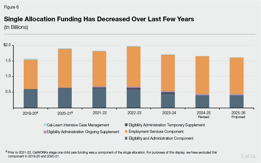 Figure 6: Single Allocation Funding Has Decreased Over Last Few Years