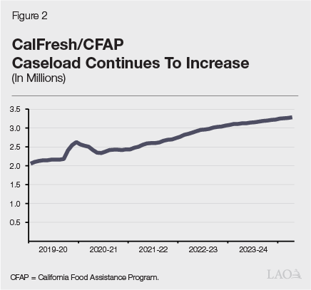 Figure 2: CalFresh/CFAP Caseload Continues To
Increase