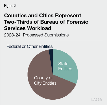 Figure 2 - Counties and Cities Represent Two-Thirds of Bureau of Forensic Services Workload