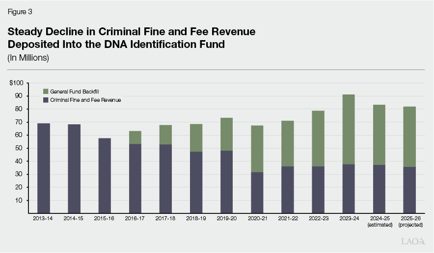 Figure 3 - Steady Decline in Criminal Fine and Fee Revenues deposited into the DNA Identification Fund