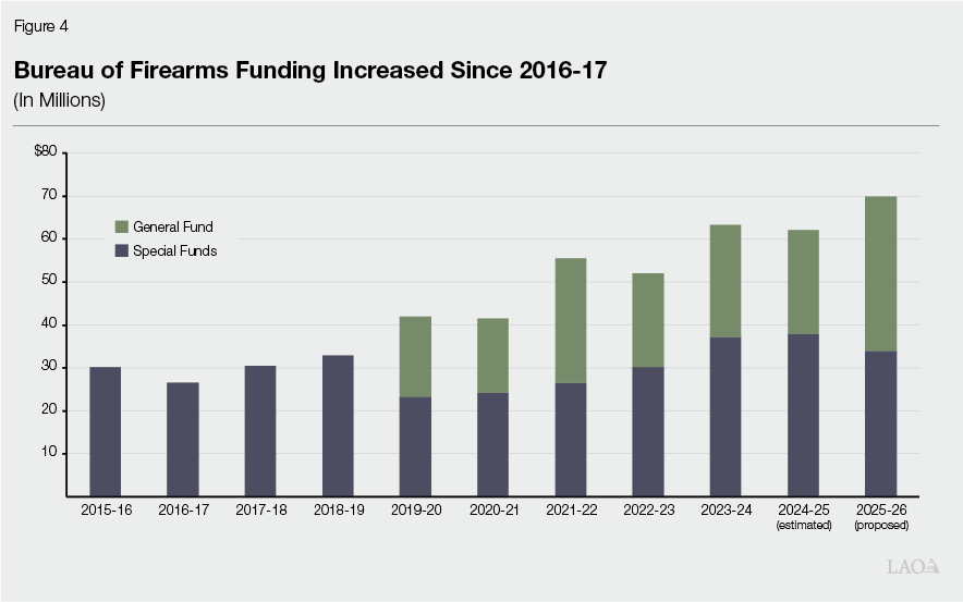 Figure 4 - Bureau of Firearms Funding Increased since 2016-17