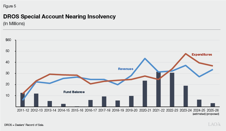 Figure 5 - DROS Special Account Nearing Insolvency