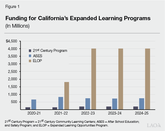 Figure 1 - Funding for California’s expanded learning programs