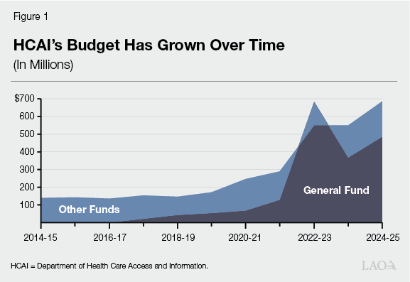 Figure 1 - HCAI’s Budget has grown over time