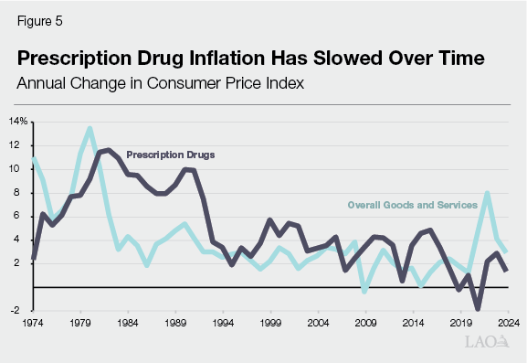 Figure 5 - Prescription drug inflation has slowed over time