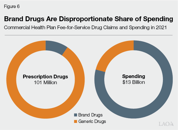 Figure 6 - brand drugs are disproportionate share of something