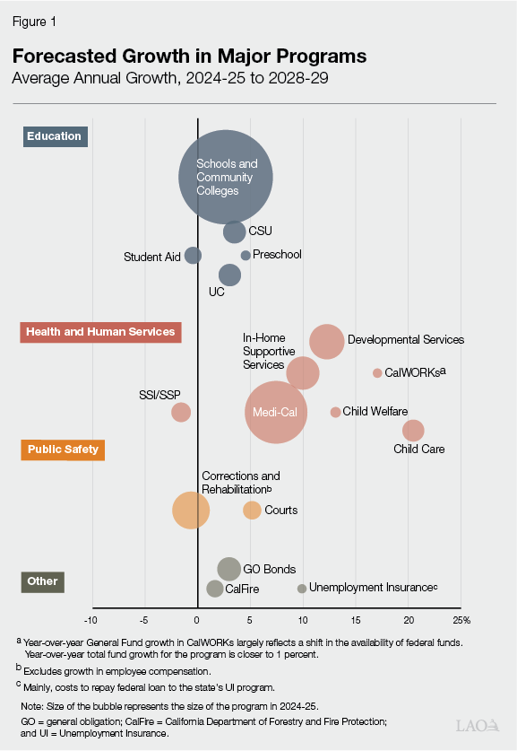 Figure 1: Most General Fund Spending Supports
Education and HHS