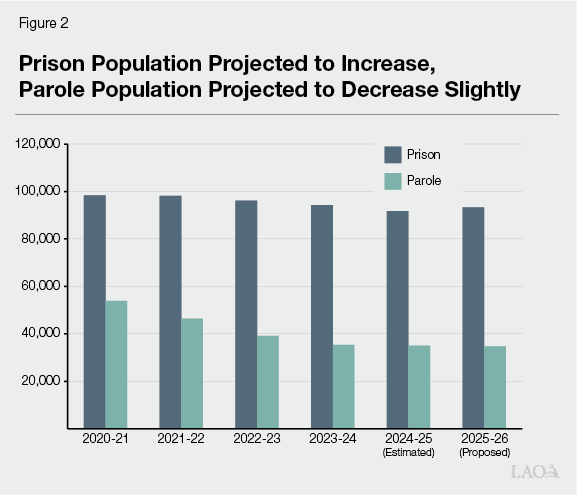 Figure 2 - prison population projected to increase, parole population projected to decrease slightly