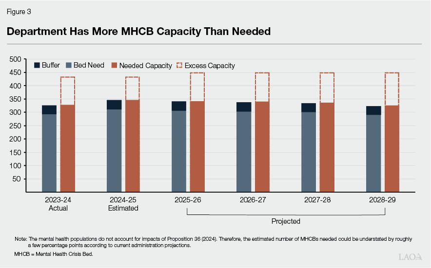 Figure 3 - Department has more MHCB Capacity than needed