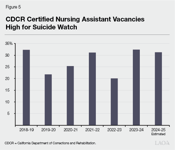 Figure 5 - CDCR certified nursing assistant vacancies high for suicide watch