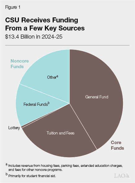 Figure 1 - CSU Receives Funding From a Few Key Sources