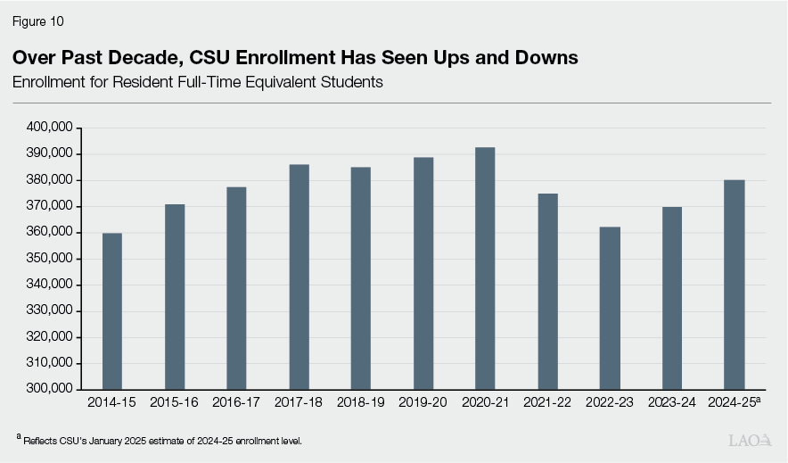 Figure 10 - Over Past Decade, CSU Enrollment Has Seen Ups and Downs