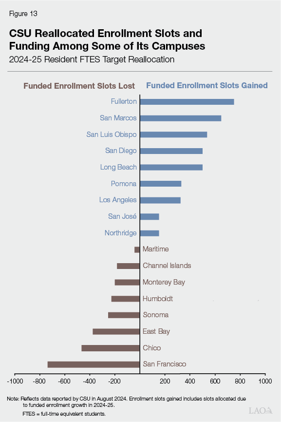 Figure 13 - CSU Reallocated Enrollment Slots and Funding Among Some of Its Campuses