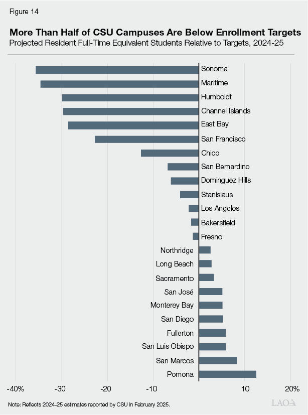 Figure 14 - More Than Half of CSU Campuses Are Below Enrollment Target