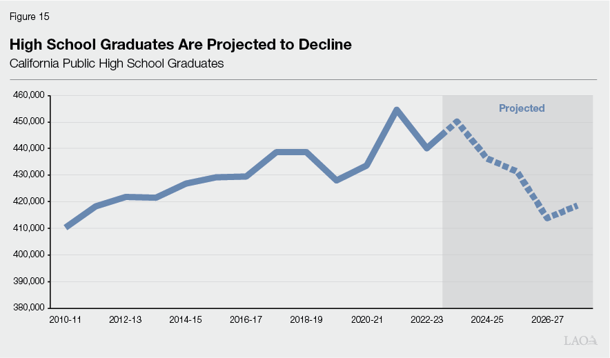 Figure 15 - High School Graduates Are Projected to Decline