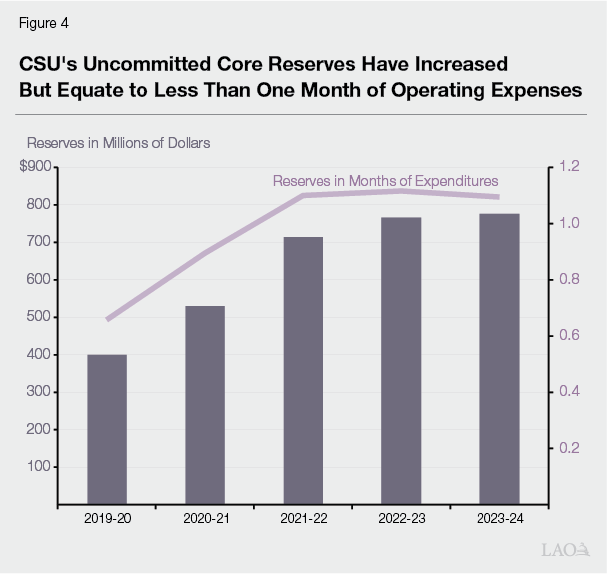 Figure 4 - CSU's Uncommitted Core Reserves Have Increased but Equate to Less Than One Month of Operating Expenses