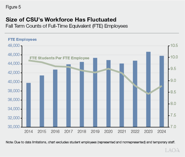 Figure 5 - Size of CSU's Workforce Has Fluctuated