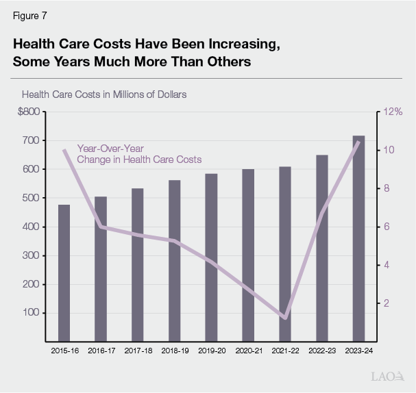 Figure 7 - Health Care Costs Have Been Increasing, Some Years Much More Than Others