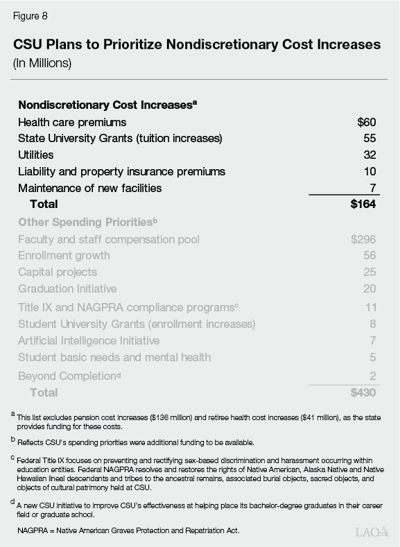 Figure 8 - CSU Plans to Prioritize Nondiscretionary Cost Increases