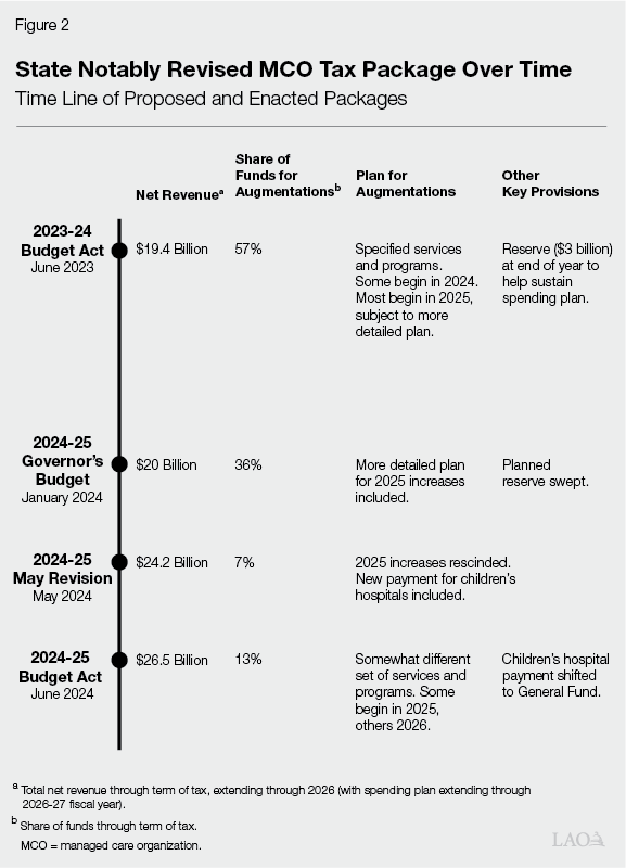 state notably revised MCO tax package over time