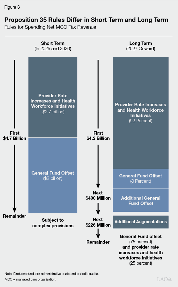 Proposition 35 rules differ in short term and long term