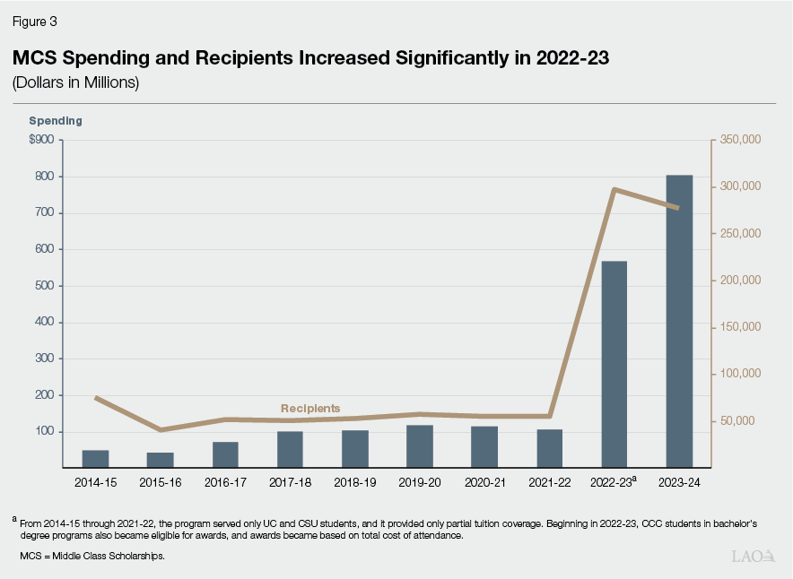 Figure 3 - MCS Spending and Recipients Increased Significantly in 2022-23