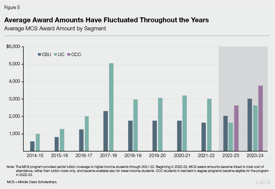 Figure 5 - average award amounts have fluctuated throughout the years