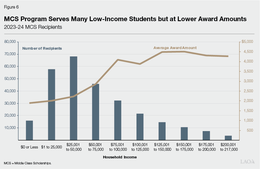 Figure 6 - MCS program serves many low-income students but at lower award amounts