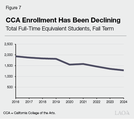 Figure 7 - CCA enrollment has been declining