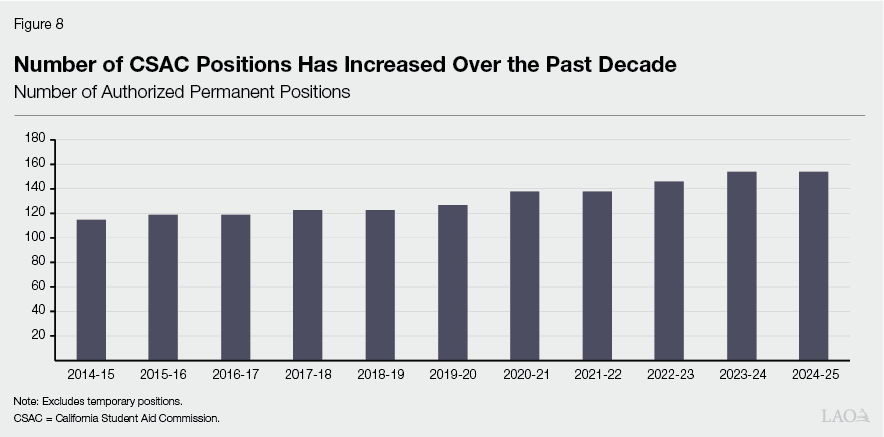 Figure 8 - number of csac positions has increased over the past decade