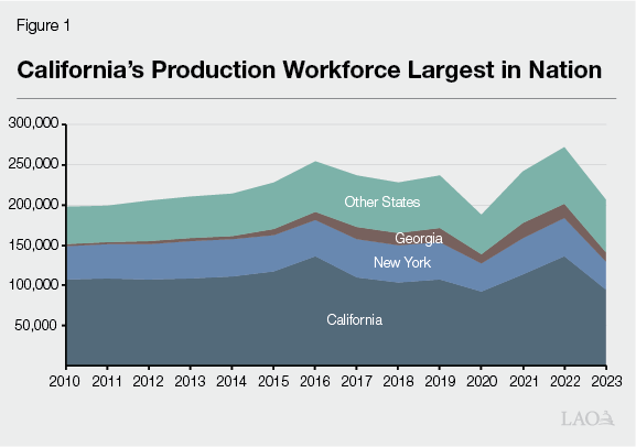 Figure 1 - California's Production Workforce Largest in Nation