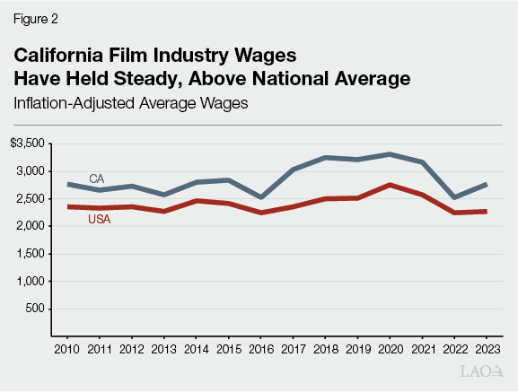 Figure 2 - California Film Industry Wages Have Held Steady, Above National Average