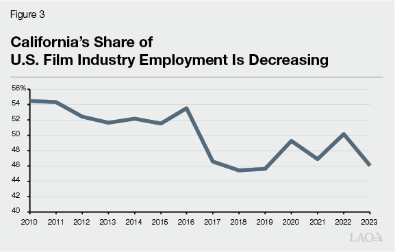 Figure 3 - California's Share of U.S. Film Industry Employment is Decreasing