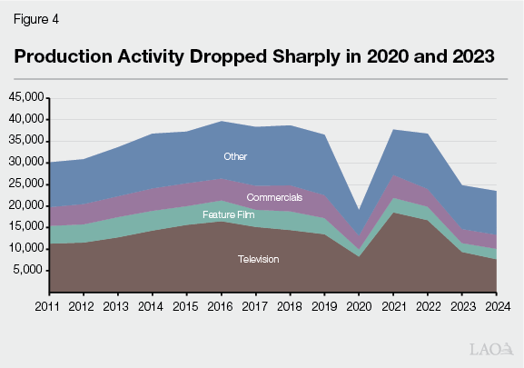 Figure 4 - Production Activity Dropped Sharply in 2020 and 2023