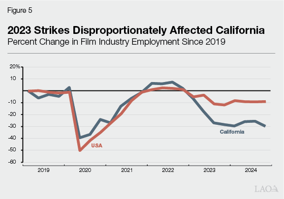 Figure 5 - 2023 Strikes Disproportionately Affected California