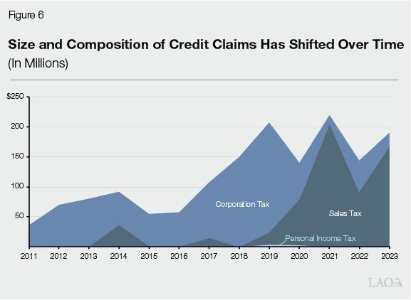 Figure 6 - Size and Composition of Credit Claims has Shifted Over Time