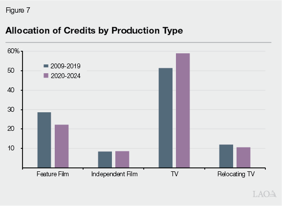 Figure 7 - Allocation of Credits by Production Type