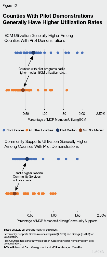 Figure 12 - Counties with Pilot Demonstrations Generally Have Higher Utilization Rates