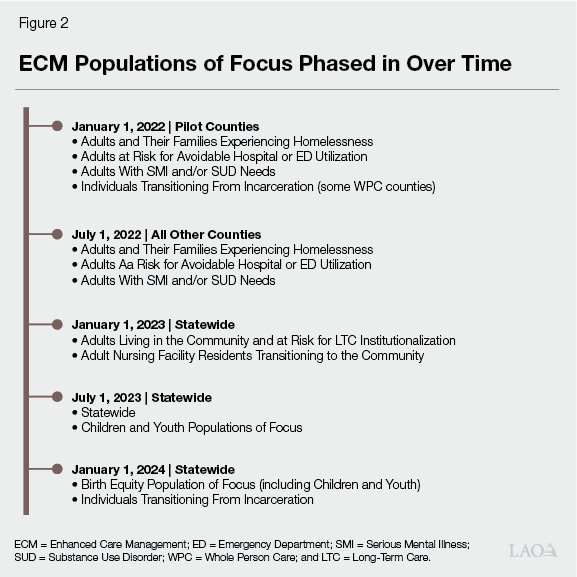 Figure 2 - ECM Populations of Focus Phased in Over Time