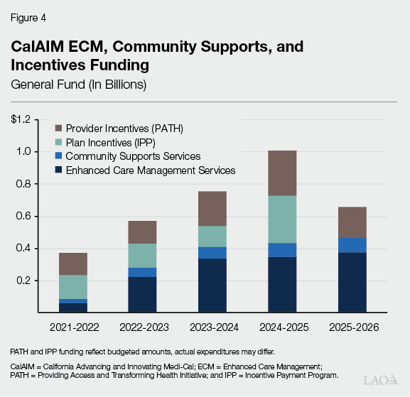 Figure 4 - CalAIM ECM, Community Supports, and Incentives Funding