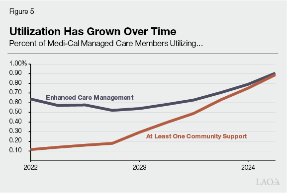 Figure 5 - Utilization Has Grown Over Time