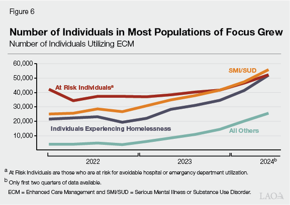 Figure 6 - Number of Individuals in Most Populations of Focus Grew