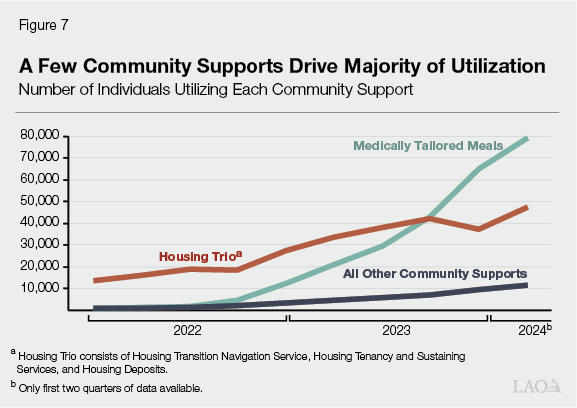 Figure 7 - A Few Community Supports Drive Majority of Utilization