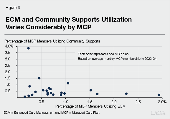 Figure 9 - ECM and Community Support Utilization Varies Considerably by MCP