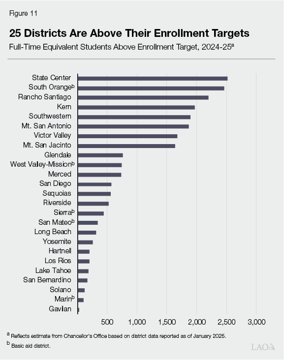 Figure 11 - several districts are above their enrollment targets