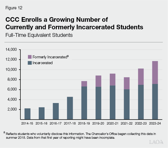 Figure 12 - CCC enrolls a growing number of currently and formerly incarcerated students