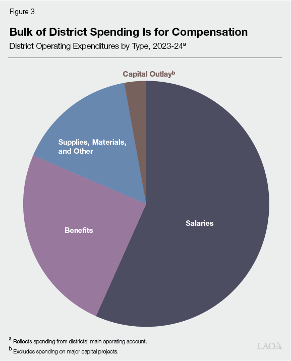 Figure 3 - Bulk of District Spending is for Compensation