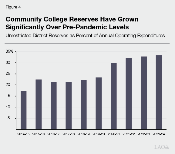 Figure 4 - Community College Reserves Have Grown Significantly over Pre-pandemic levels