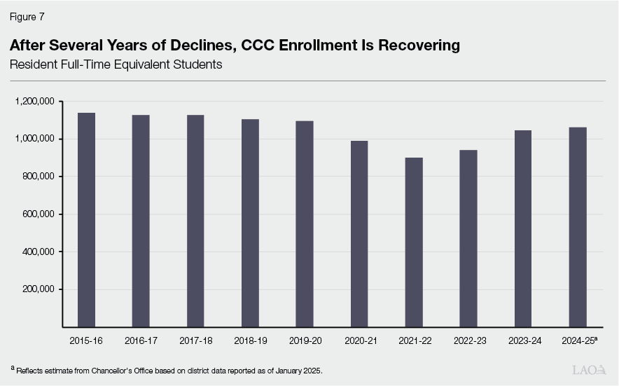 Figure 7 - After several years of declines, CCC enrollment is recovering